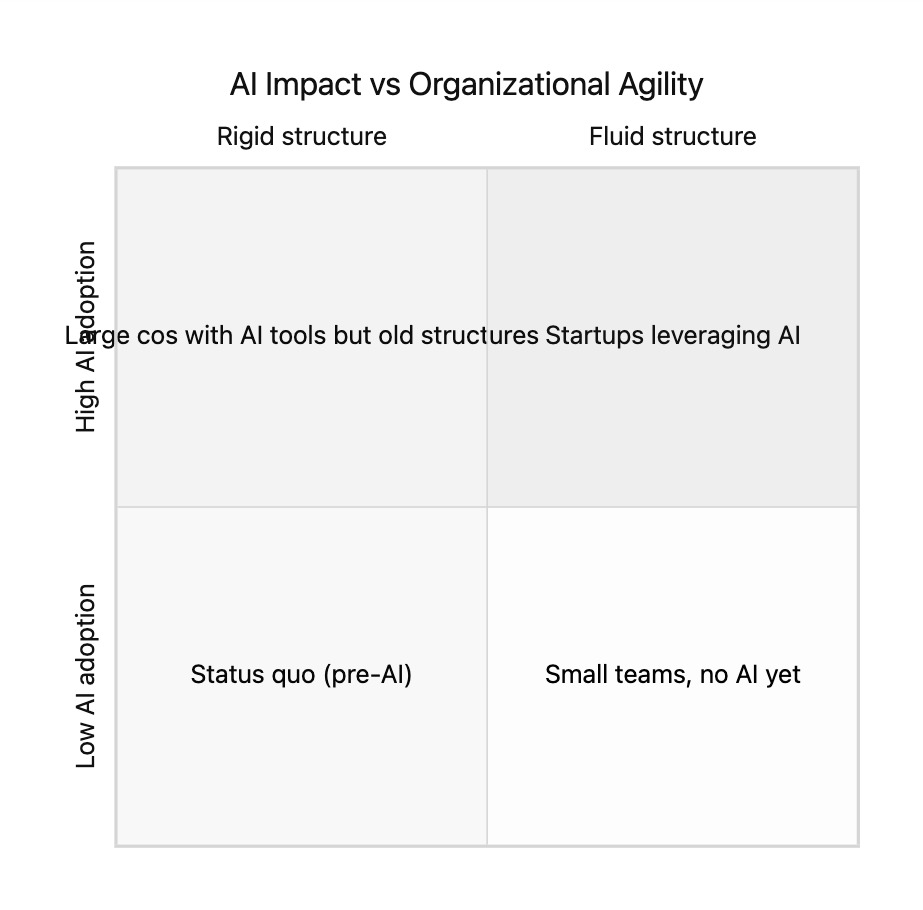 Startup organizational agility versus large-company inertia in the AI transition