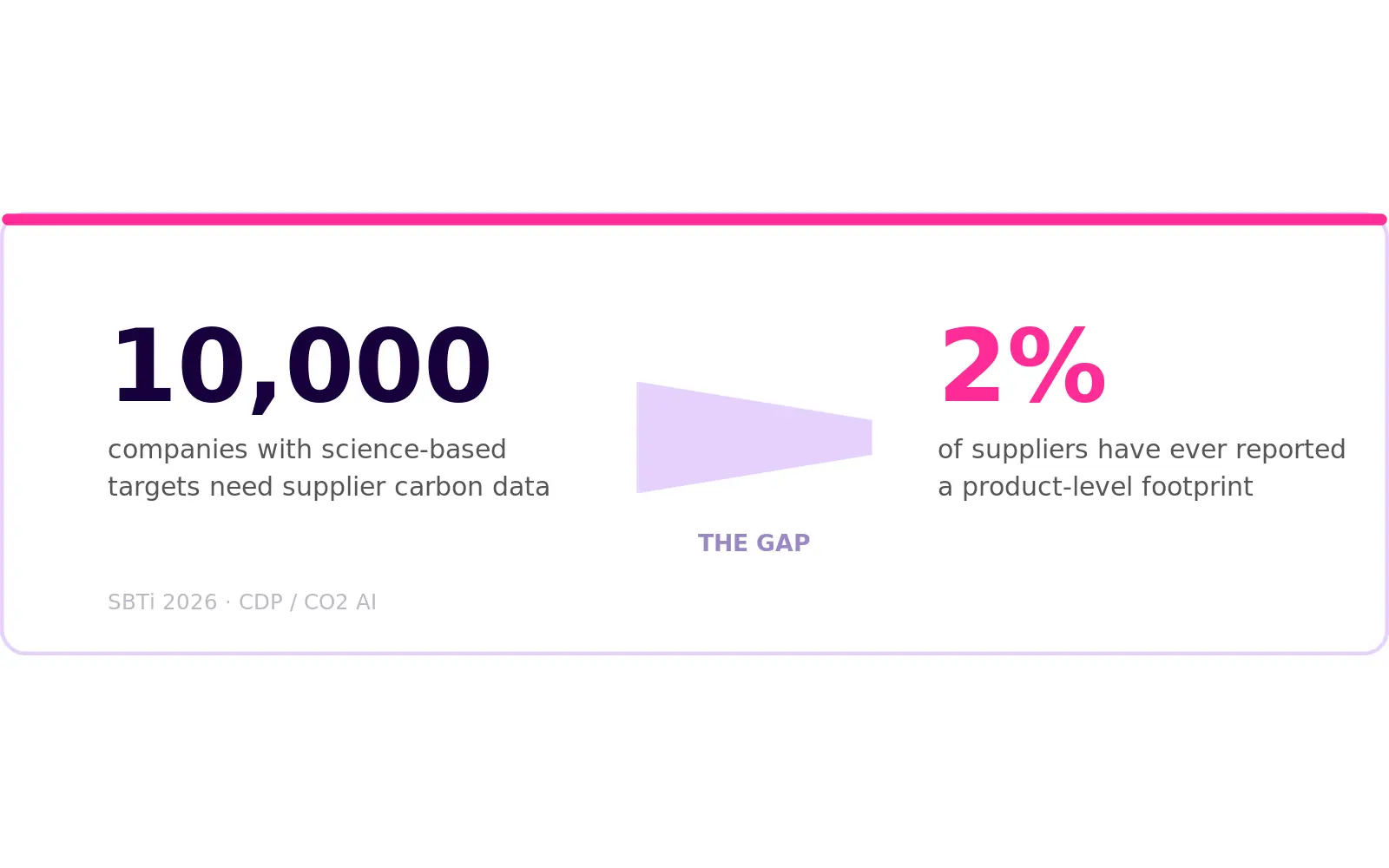 10,000 companies want supplier carbon data. 2% of suppliers can deliver it.